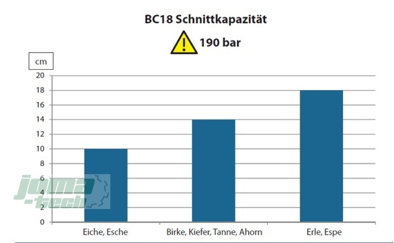 Astschere des Typs Farma Farma Fällgreifer BC 18 oder BC25 ohne Tiltfunktion, Lieferbar mit oder ohne Baggeraufnahme, Neumaschine in Willebadessen (Bild 2)