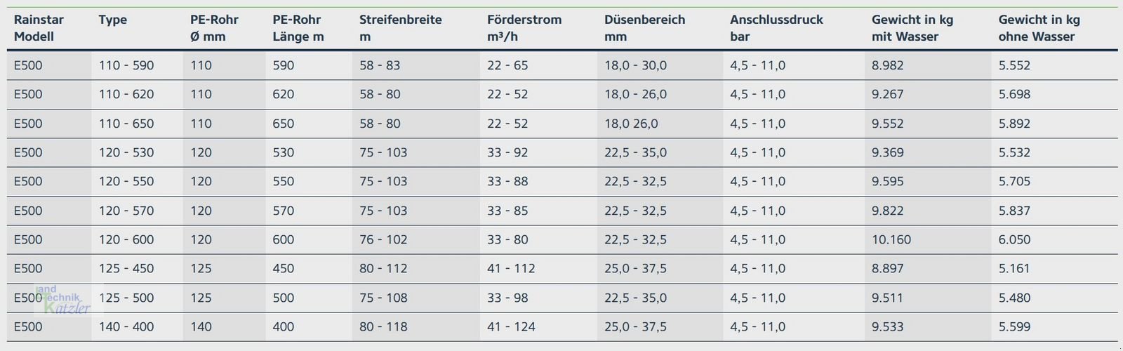 Beregnungsanlage типа Bauer Rainstar E100 - E600, Neumaschine в Deutsch-Wagram (Фотография 14)