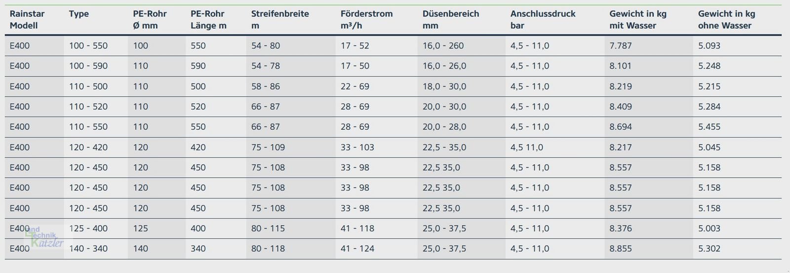 Beregnungsanlage типа Bauer Rainstar E100 - E600, Neumaschine в Deutsch-Wagram (Фотография 13)