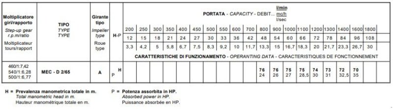 Beregnungsanlage typu Sonstige Caprari MEC D2/65A, Gebrauchtmaschine v Wierden (Obrázek 4)