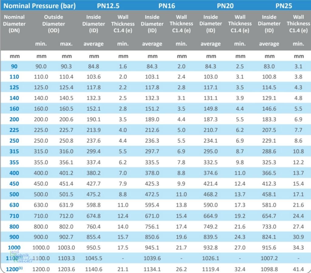 Beregnungsanlage des Typs Sonstige PVC Druckrohre und Hydranten, Neumaschine in Deutsch-Wagram (Bild 8)