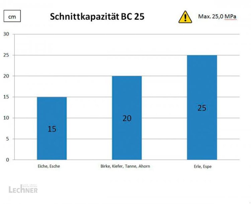 Forstgreifer und Zange van het type Farma Fällgreifer BC 25 / BC25 - Baggeranbau, Neumaschine in Bad Abbach-Dünzling (Foto 4)