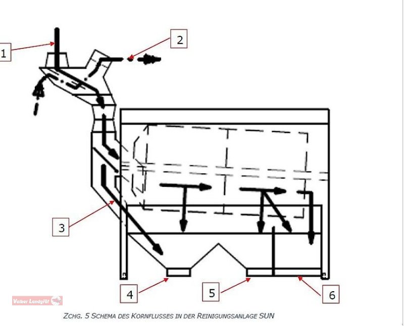 Getreidereinigung des Typs Unia Unia SUN 40 Trommelsiebreiniger 40to/h, 7,5m³ Siebfläche, Neumaschine in Ostheim/Rhön (Bild 14)