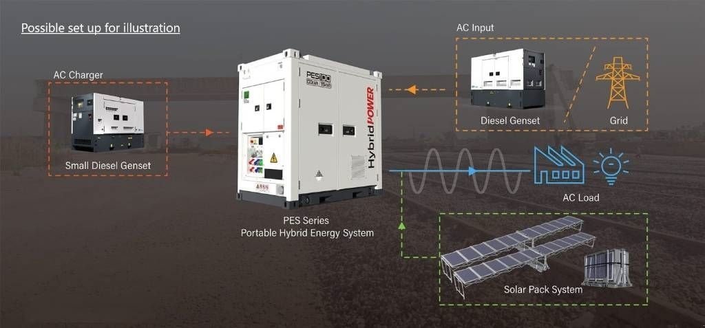 Notstromaggregat typu Sonstige PES400 Hybrid Energy System - 400 kVA - 460.8 kWh, Neumaschine v Dordrecht (Obrázek 7)