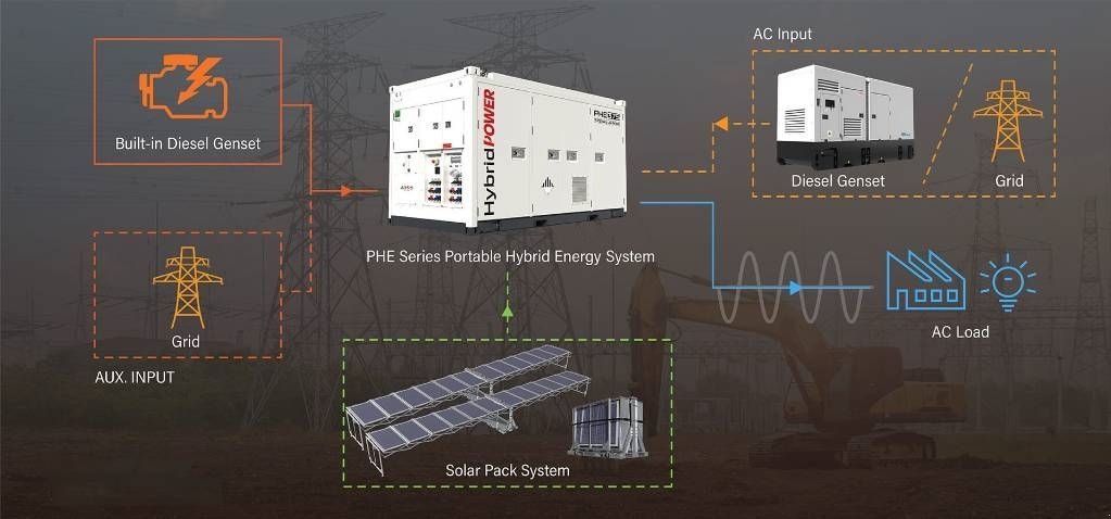 Notstromaggregat typu Sonstige PHE375 Hybrid Energy System- 375 kVA - 474 kWh, Neumaschine v Dordrecht (Obrázek 11)