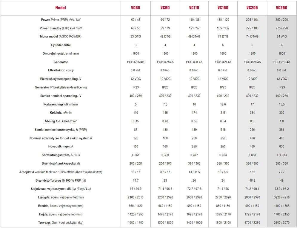 Notstromaggregat tipa Valtra VG60-VG90-VG110-VG150-VG205-VG250, Gebrauchtmaschine u Egtved (Slika 2)