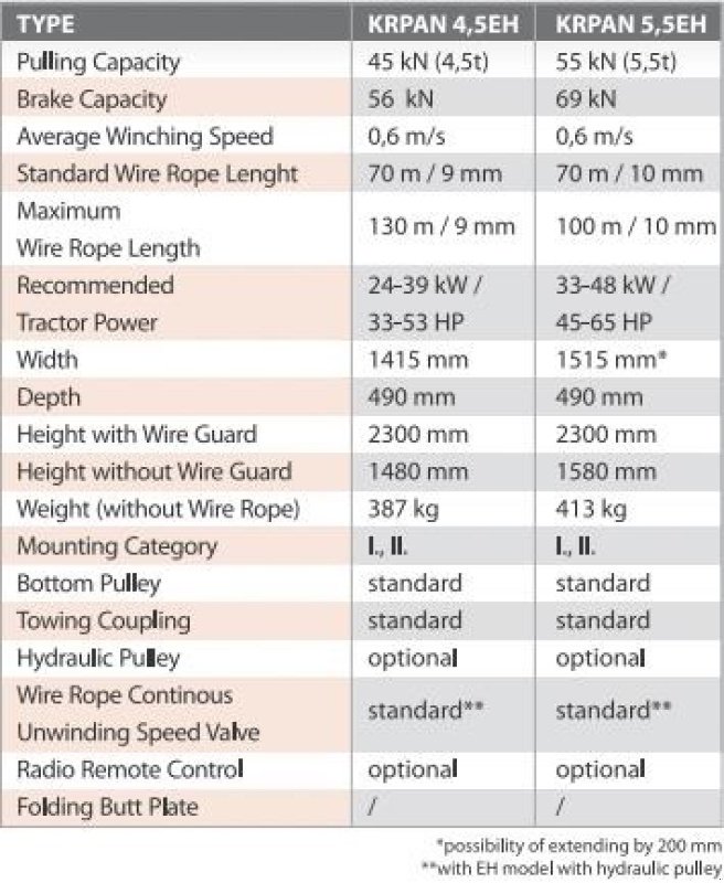 Seilwinde tipa Krpan 5,5 EH skovspil, Gebrauchtmaschine u Nørager (Slika 16)