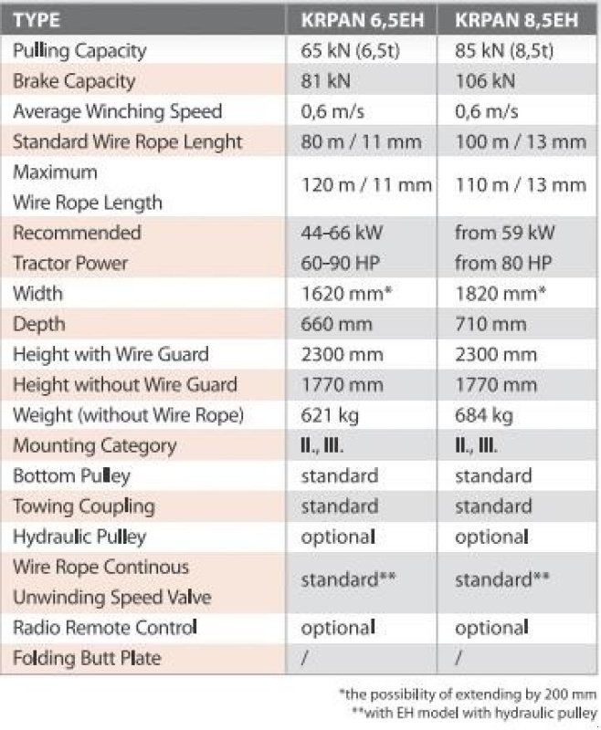 Seilwinde от тип Krpan 6,5 EH skovspil, Gebrauchtmaschine в Nørager (Снимка 16)