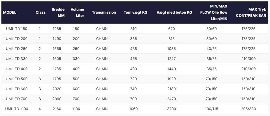 Sonstige Bagger & Lader Türe ait Sonstige UML SL Betonblandeskovl 150-1.100 liter, Gebrauchtmaschine içinde Vrå (resim 18)
