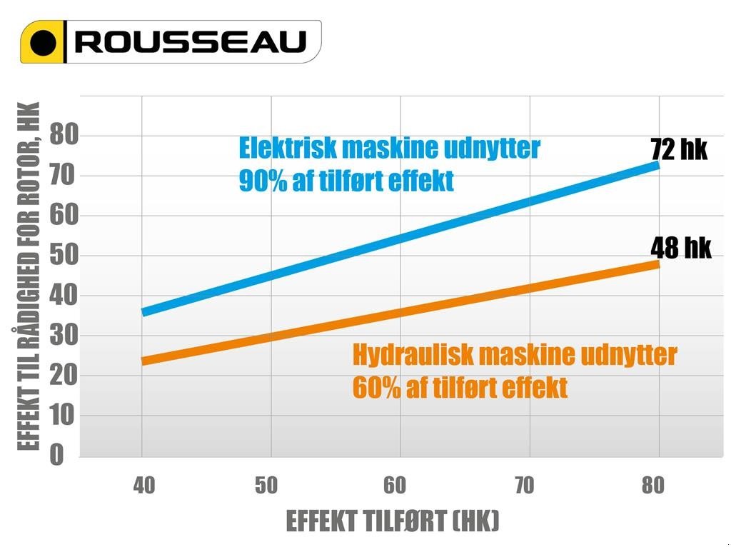 Sonstiges des Typs Rousseau E 535PA elektrisk drift til miljøfølsomme områder, Gebrauchtmaschine in Ringsted (Bild 5)