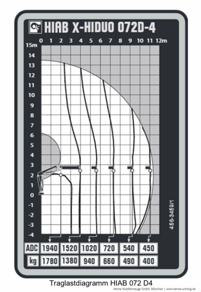 Unimog des Typs Mercedes-Benz Unimog U 323 mit HIAB Kran D072-4, Gebrauchtmaschine in Heimstetten (Bild 5)
